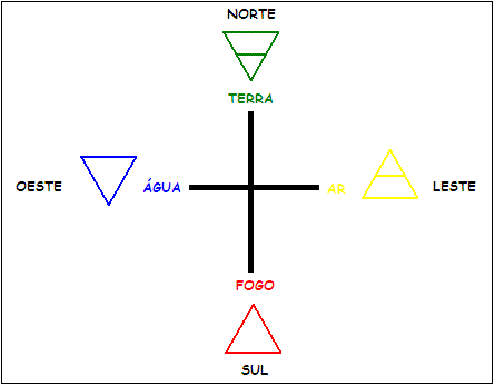 Fogo, Terra, Ar e Água: os quatro elementos na astrologia